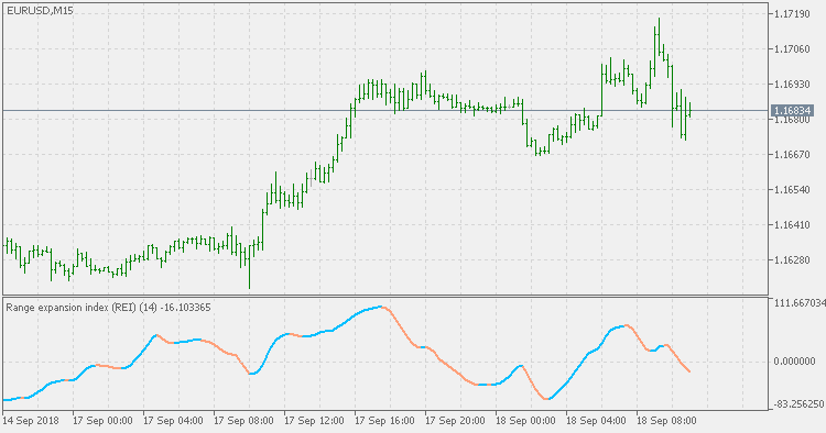 RSX range expansion index