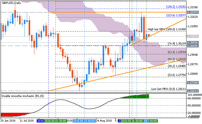 GBP/USD daily chart by Metatrader 5