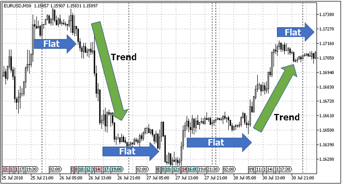 Combining trend and flat strategies