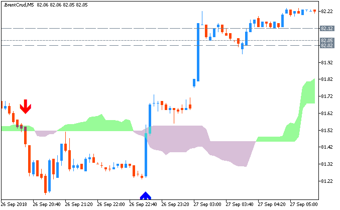 Crude Oil M5: range price movement by Fed Interest Rate Decision news events