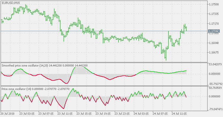 Price Zone Oscillator - Smoothed