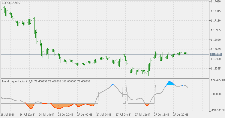 Trend Trigger Factor