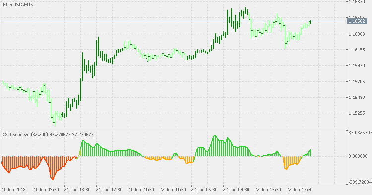 CCI Squeeze