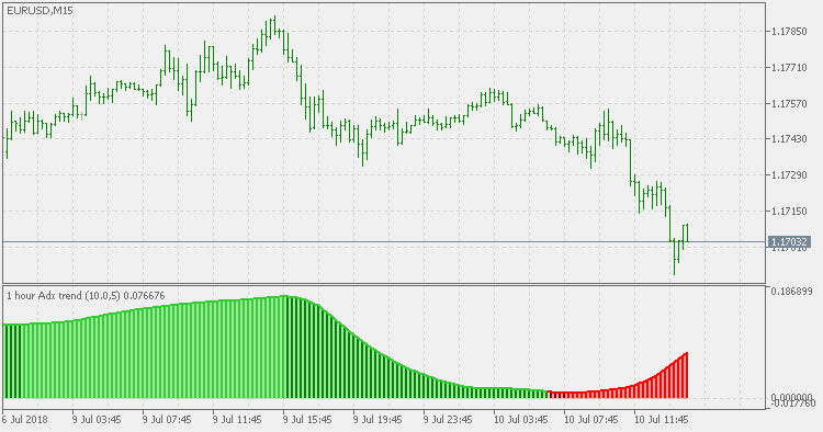 ADX trend smoothed - multi time frame(平滑ADXトレンド-多時間枠)