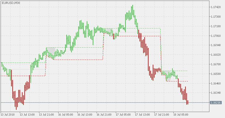 Intraday Channel Breakout