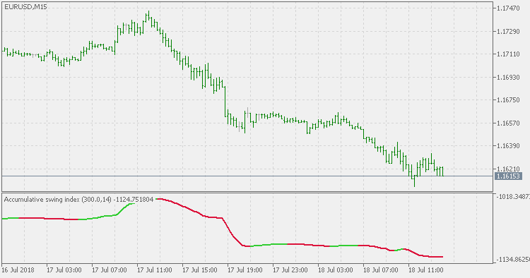 Accumulative Swing Index Smoothed