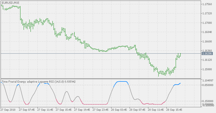 Time Fractal Energy adaptive Laguerre RSI