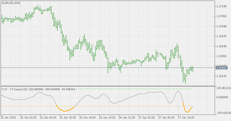 CCI T3 Based