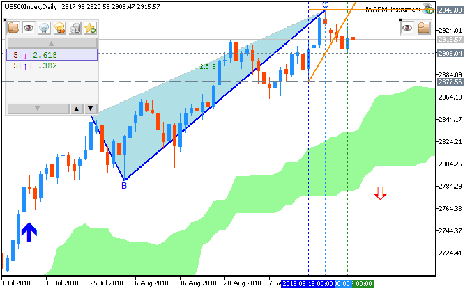 S&P 500 chart by Metatrader 5