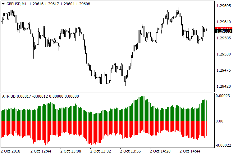 Торги российские доллара. Индикатор уровней дневного ATR. ATR осциллятор. Индикатор подсчета АТР. Показатель ATR В трейдинге.