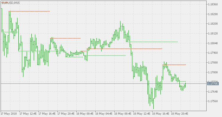 WPR Support Resistance