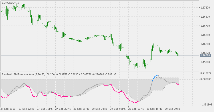 DSL synthetic ema momentum