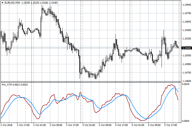 MA_ATR - иникатор от индикатора для MetaTrader 4