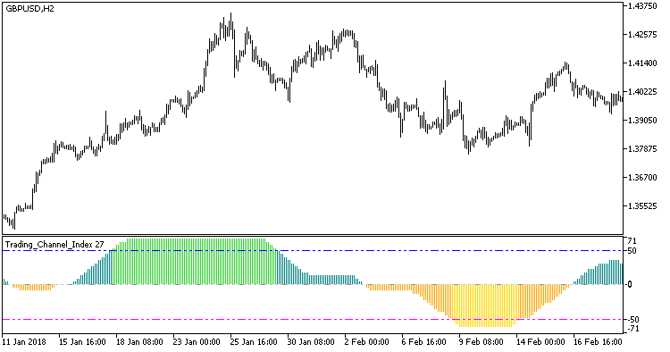 Trading_Channel_Index_HTF