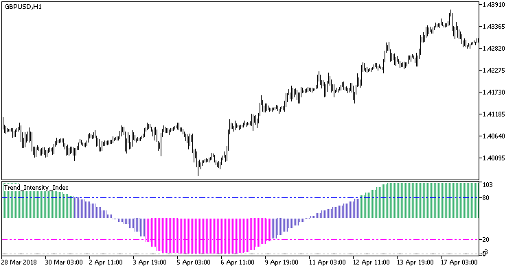 Trend_Intensity_Index_HTF