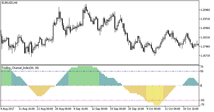 Trading_Channel_Index