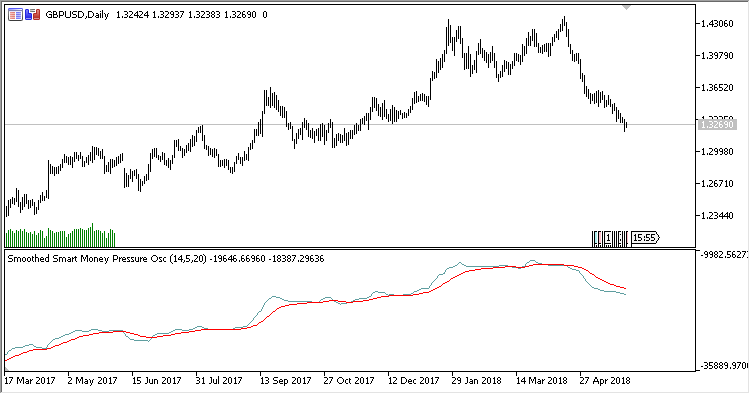 Smoothed_Smart_Money_Pressure_Oscillator