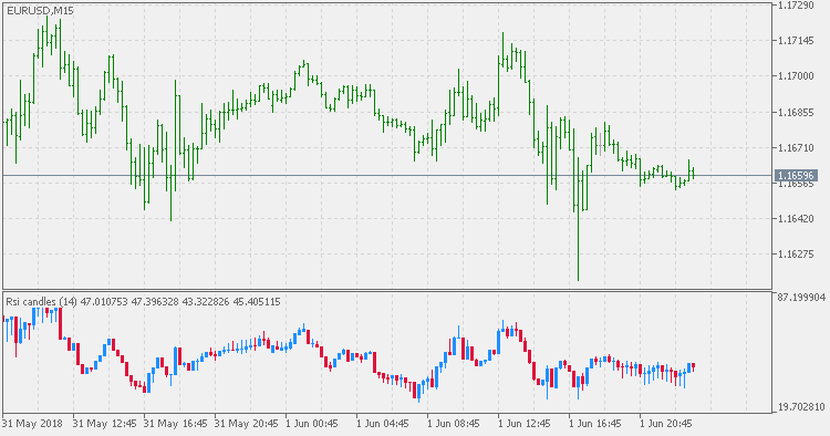 RSI Candles