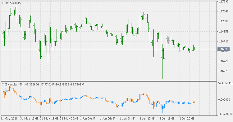 CCI Candles