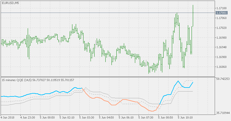 QQE - Multi TimeFrame
