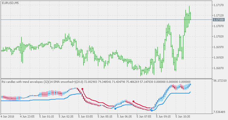 RSI Сandles - Smoothed with Trend Envelopes