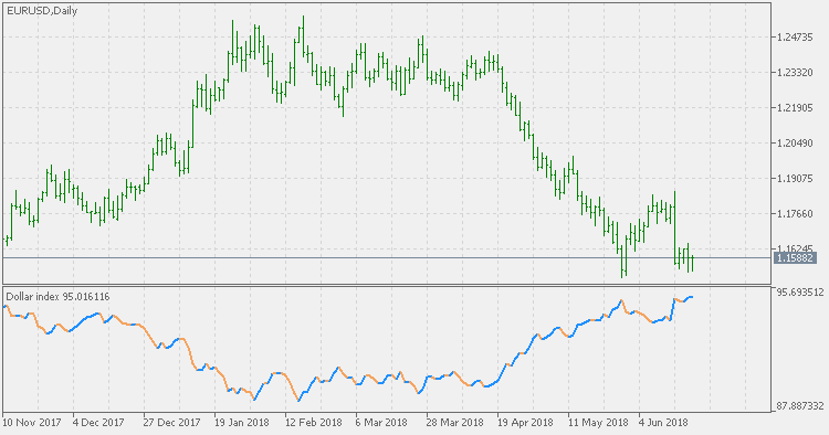 Dollar Index