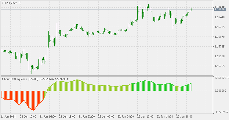 CCI Squeeze Multi Timeframe