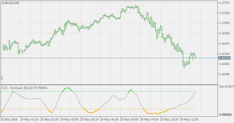 CCI Stochastic