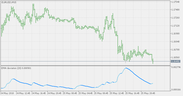 EMA Deviation