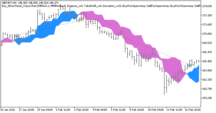 Exp_SilverTrend_CrazyChart