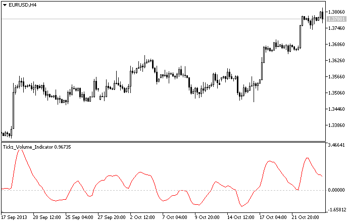 Индикатор Ticks_Volume_Indicator