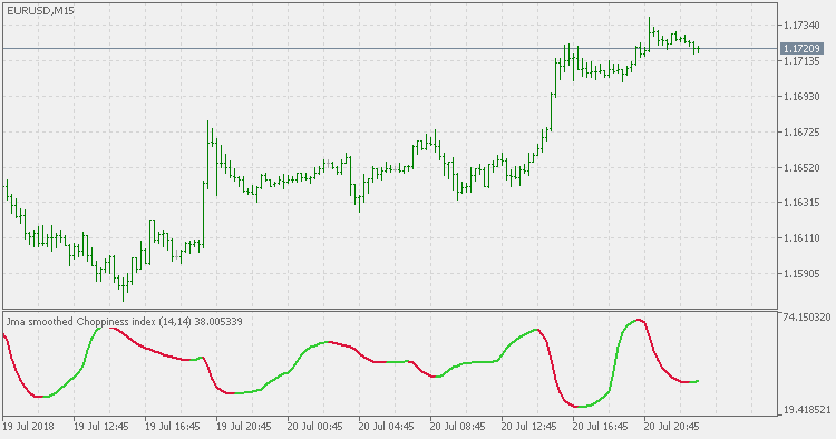 Choppiness Index - JMA Smoothed - indicator for MetaTrader 5 