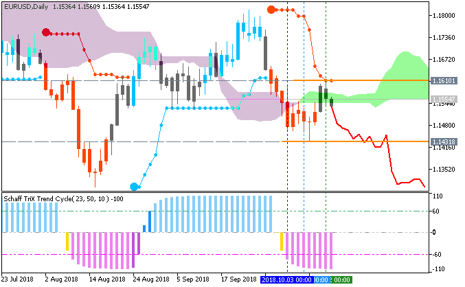 EUR/USD chart by Metatrader 5