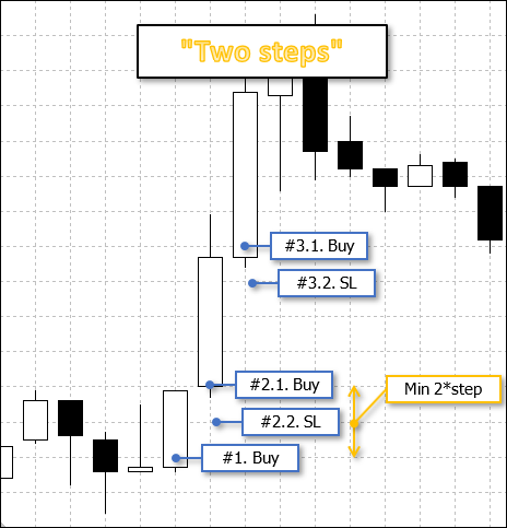 Sistema di trading "Due passi"