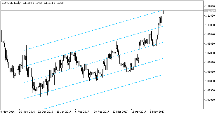 Standard Deviation Channel MT5 - indicator for MetaTrader 5