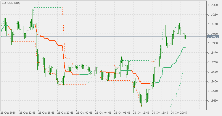 MinMax indicator