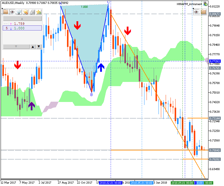 AUD/USD chart by Metatrader 5