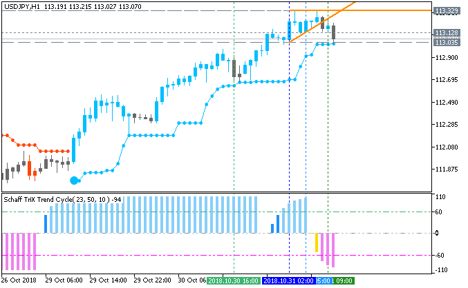 USD/JPY H1: range price movement by CB Consumer Confidence news events