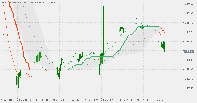 Corrected generalized DEMA