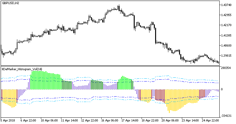 XDeMarker_Histogram_Vol