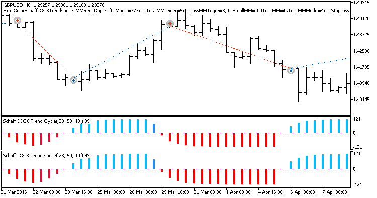 Exp_ColorSchaffJCCXTrendCycle_MMRec_Duplex