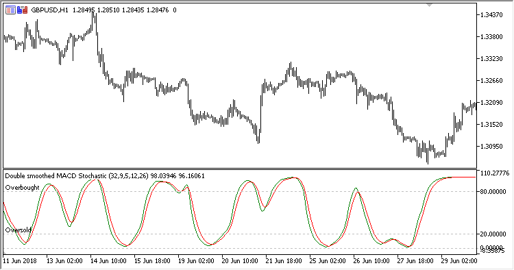 Double_Smoothed_MACD_Stochastic
