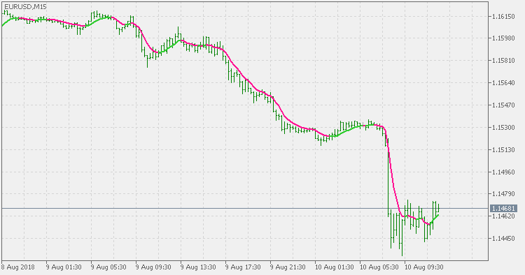 ATR adaptive double smoothed EMA