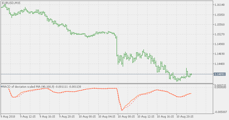 Deviation scaled MA MACD