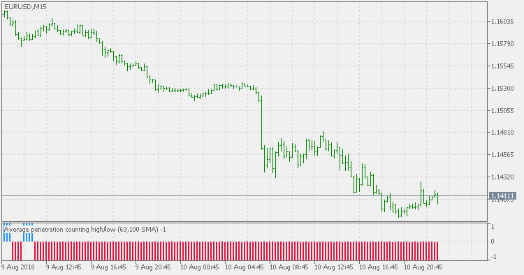 Average penetration histogram