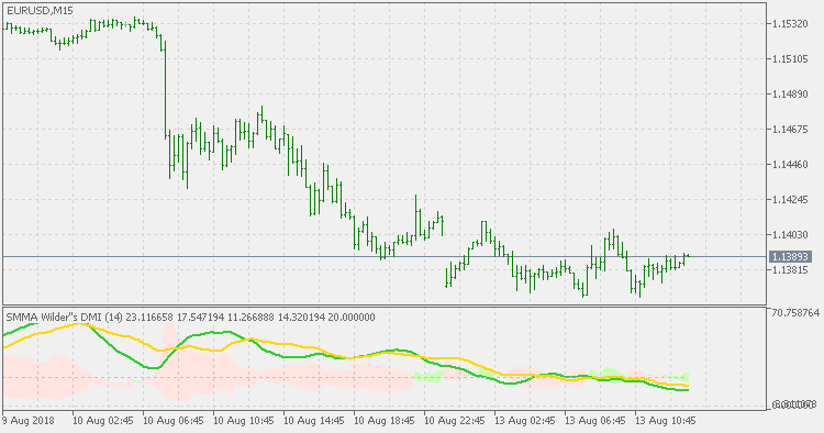 Wilders DMI - averages