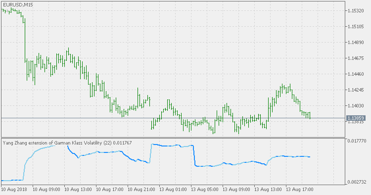 Yang Zhang extension of Garman Klass Volatility