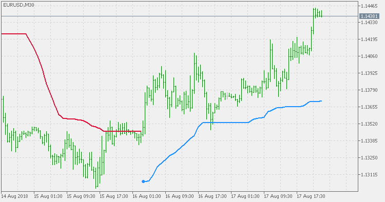 STD Trend Envelopes of Averages - multi time frame