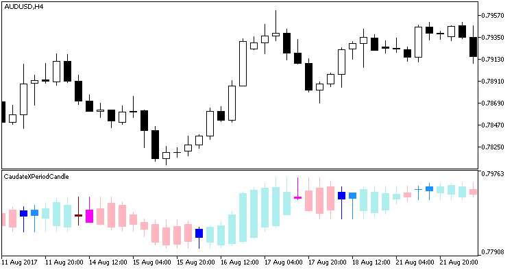 CaudateXPeriodCandle