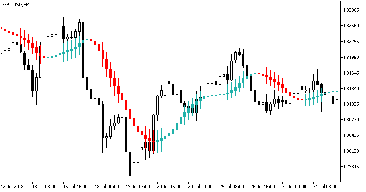 X2MACandle